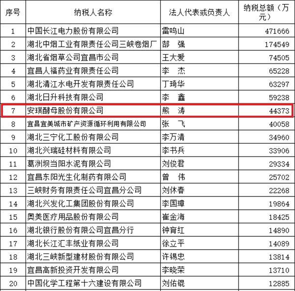 安琪酵母:为全资子公司安琪酵母(宜昌高新区)有限公司提供10000.00万元担保