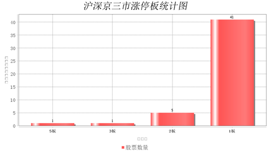 百川股份再度涨停 近11个交易日累计涨超100%