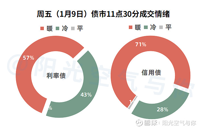 债市收盘|CPI同比上涨0.2%，净投放4035亿，市场延续走暖