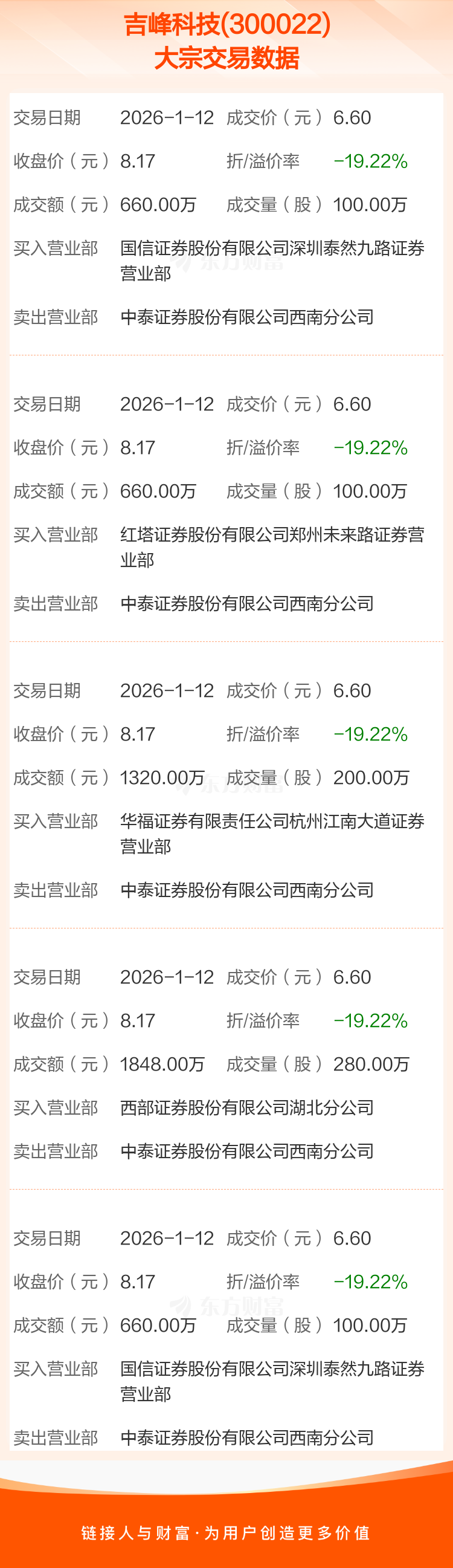 千里科技现2笔大宗交易 合计成交4973.21万股