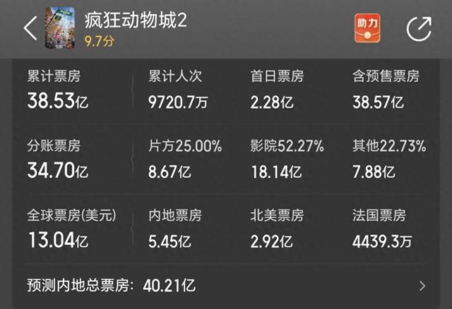 《疯狂动物城2》进入中国影史票房榜前8