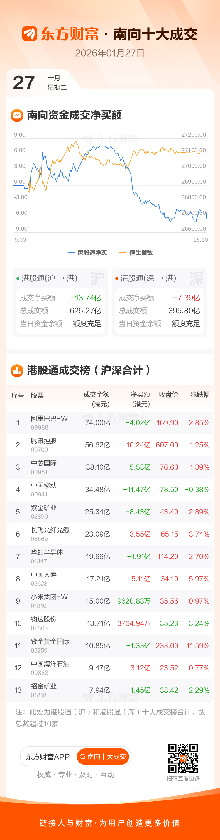 小米集团-W(01810.HK)2月12日回购1.48亿港元，年内累计回购32.27亿港元
