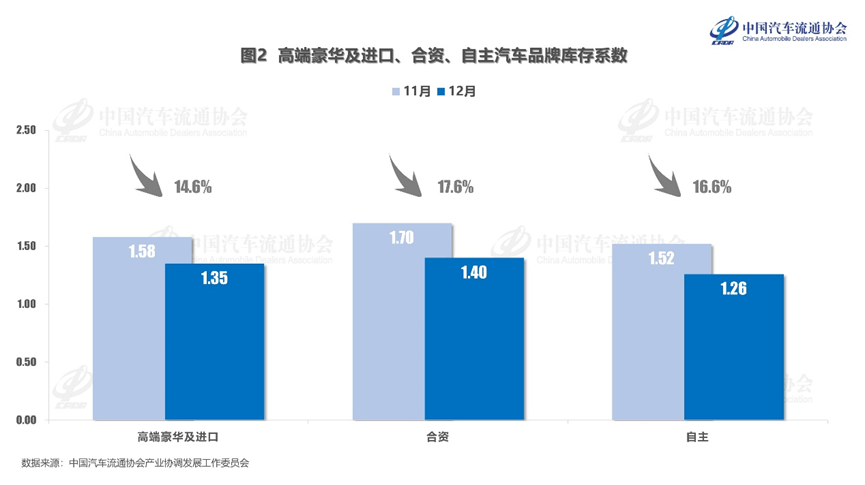 中国汽车流通协会:1月全国二手车市场交易量同比增长18.33%