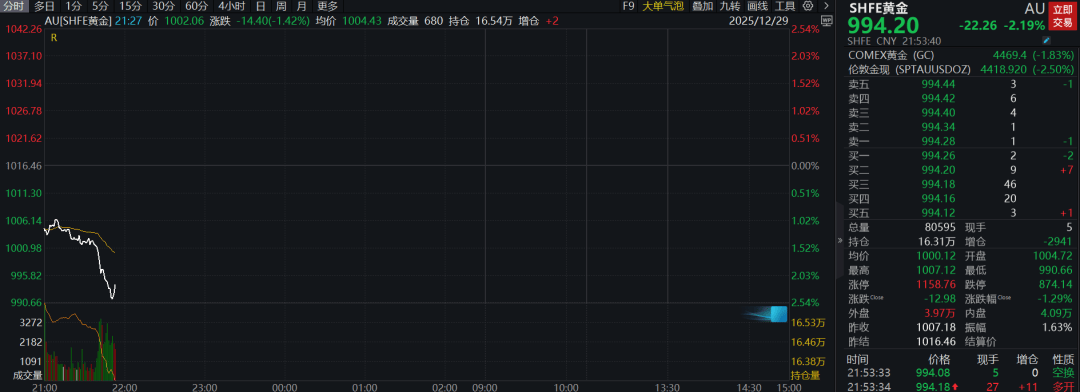国内期货主力合约早盘开盘多数下跌，沪银跌超9%