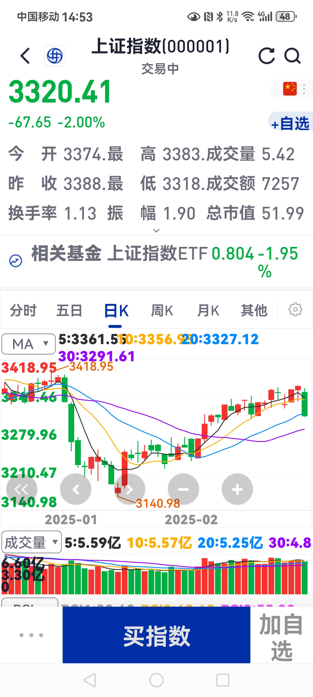 成飞概念上涨0.75%,5股主力资金净流入超3000万元