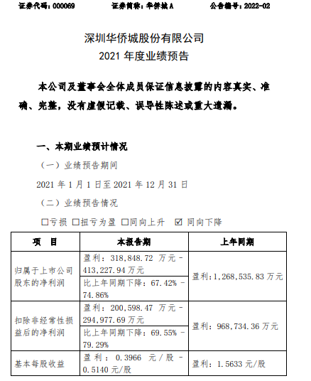 华侨城A:1月合同销售金额同比减少53%