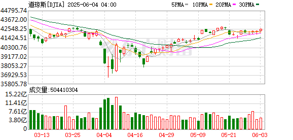 美股三大指数集体收涨 大型科技股普涨