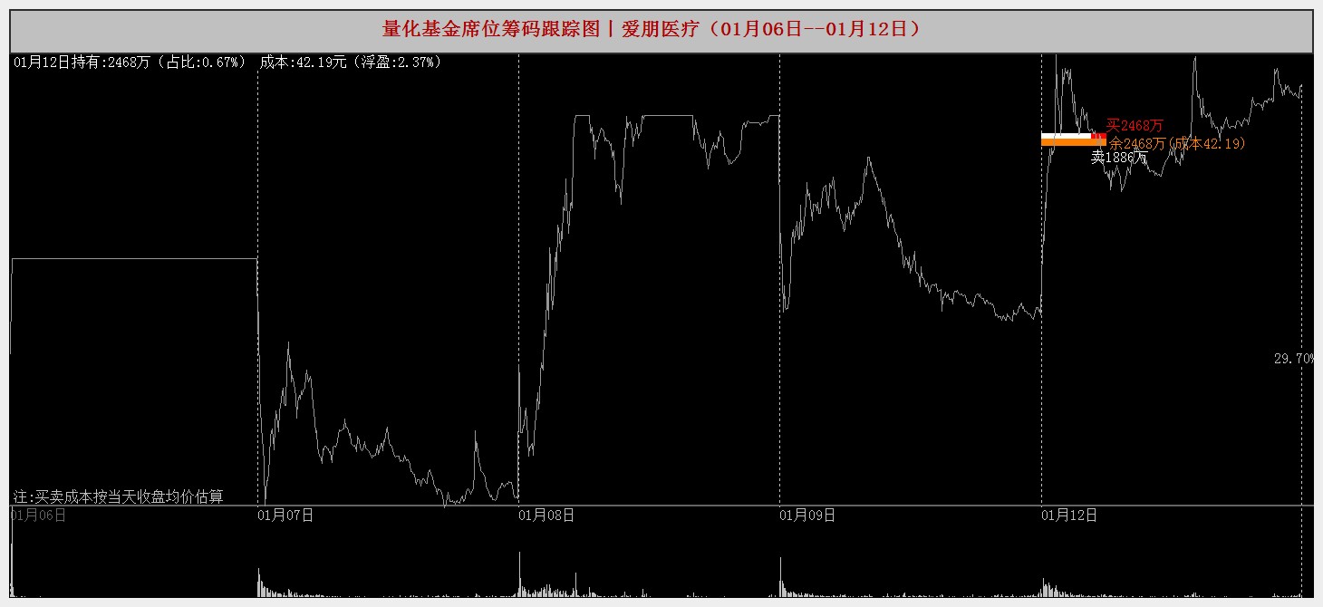 海圣医疗龙虎榜：营业部净卖出69.03万元