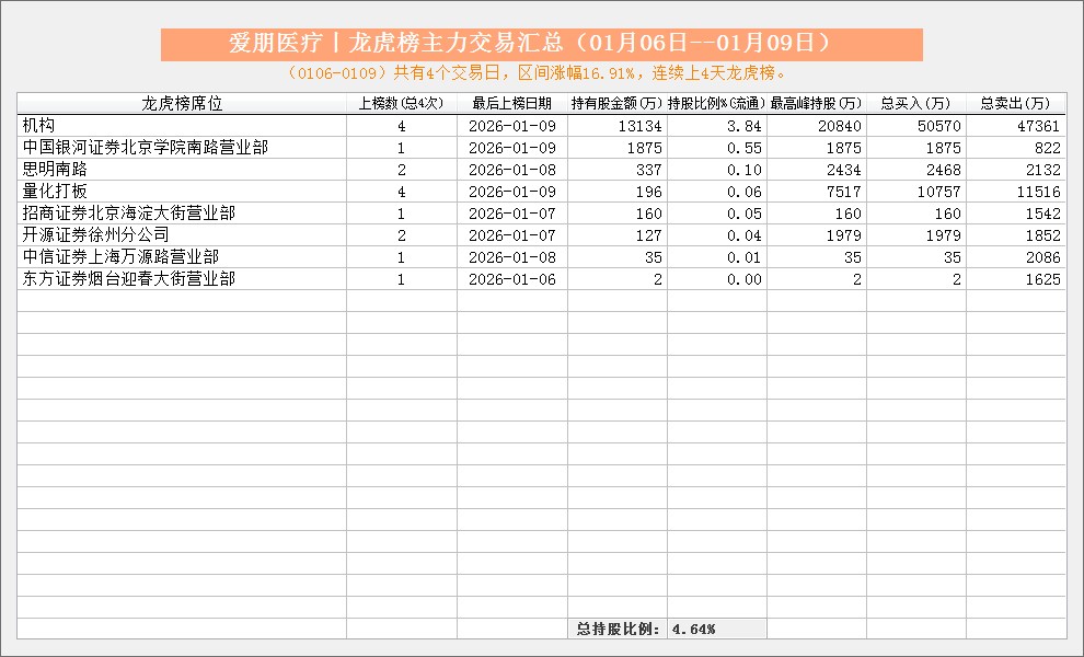 海圣医疗龙虎榜：营业部净卖出69.03万元