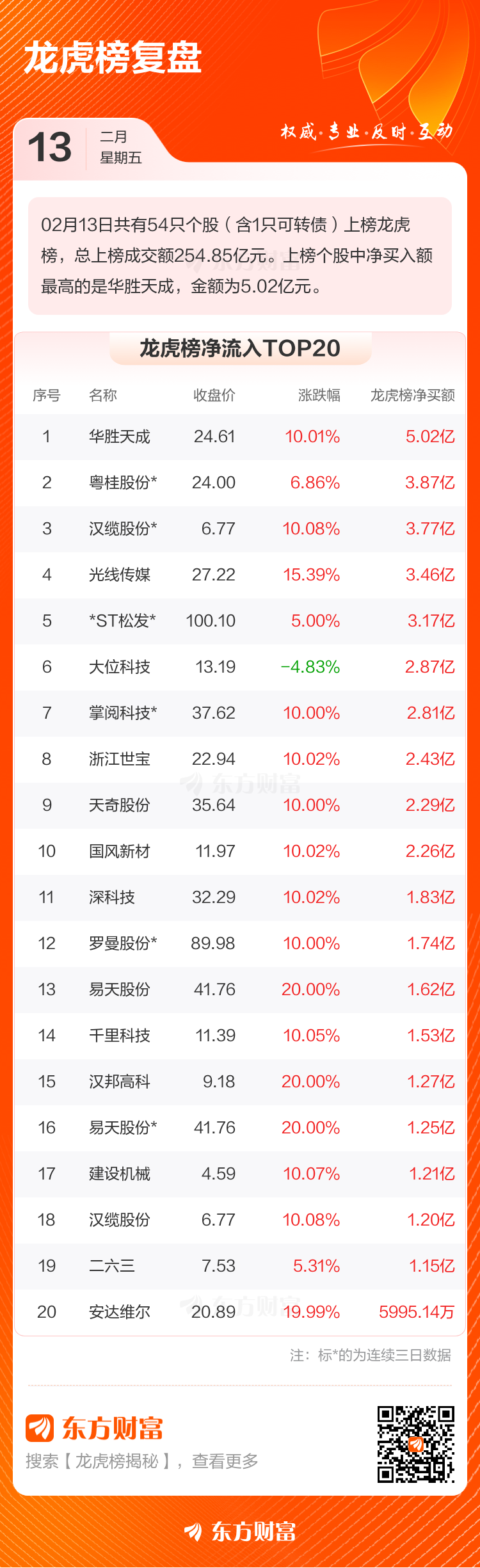 华胜天成换手率20.86%，沪股通龙虎榜上买入1.30亿元，卖出7295.06万元