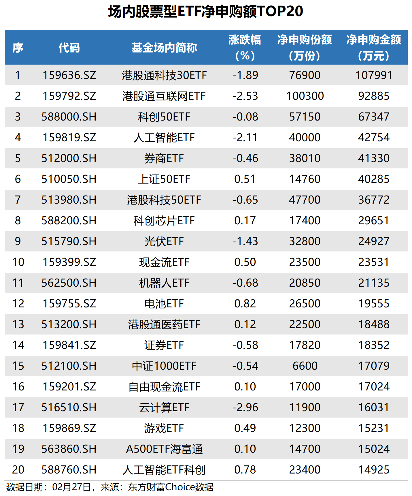中证港股通50指数ETF今日合计成交额1.66亿元，环比增加43.25%