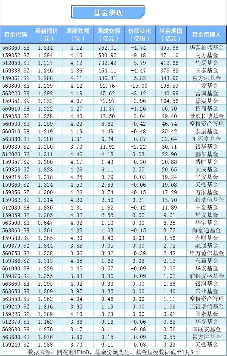 沪深300指数ETF今日合计成交额105.06亿元，环比增加135.59%