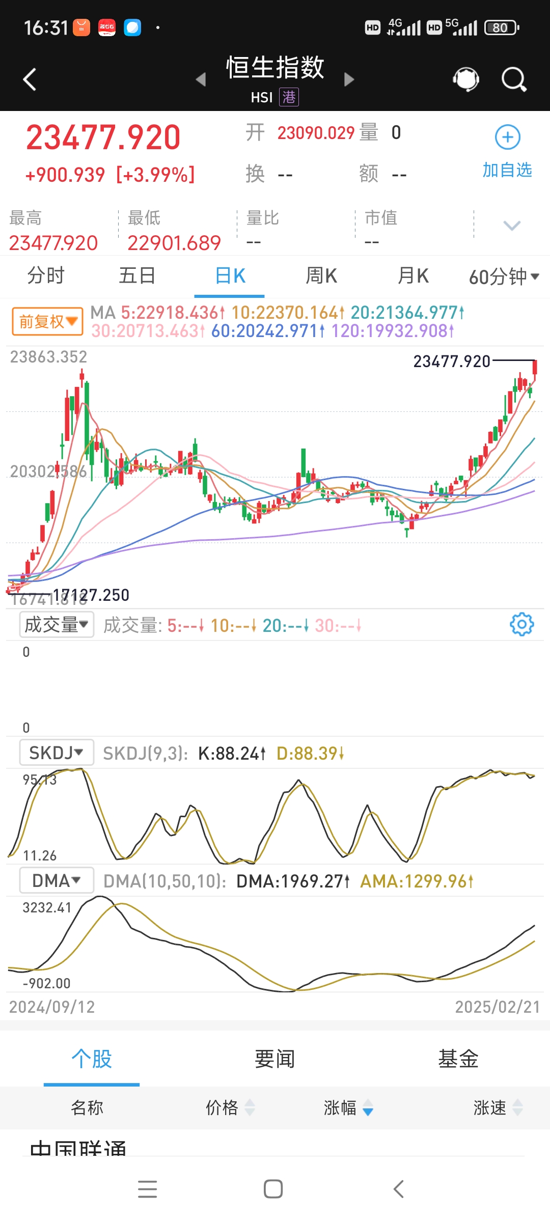 沪深300指数ETF今日合计成交额105.06亿元，环比增加135.59%