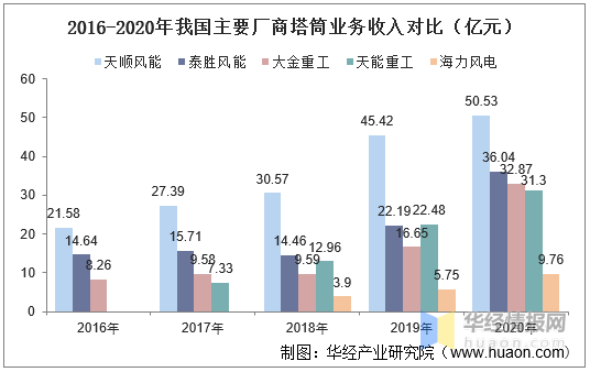 237家机构调研天顺风能 海上风电出货预期受关注