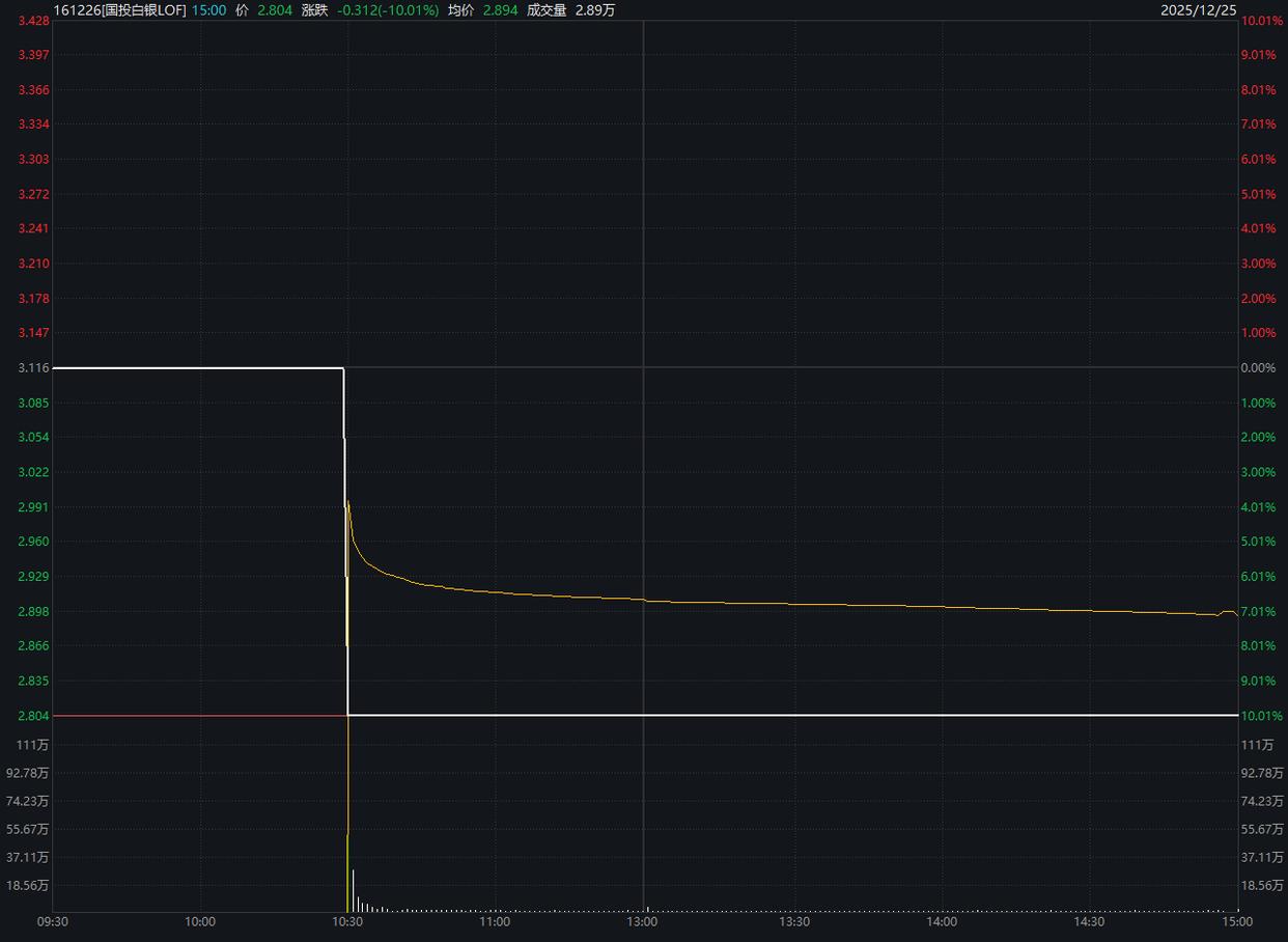 国投白银LOF:2月24日开市起至当日10:30停牌