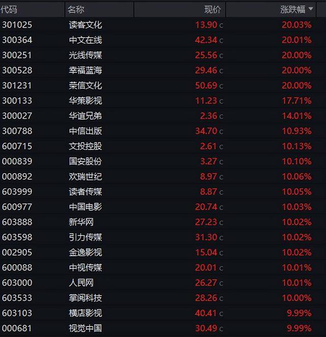 影视股集体下挫,光线传媒20%跌停,幸福蓝海等跳水