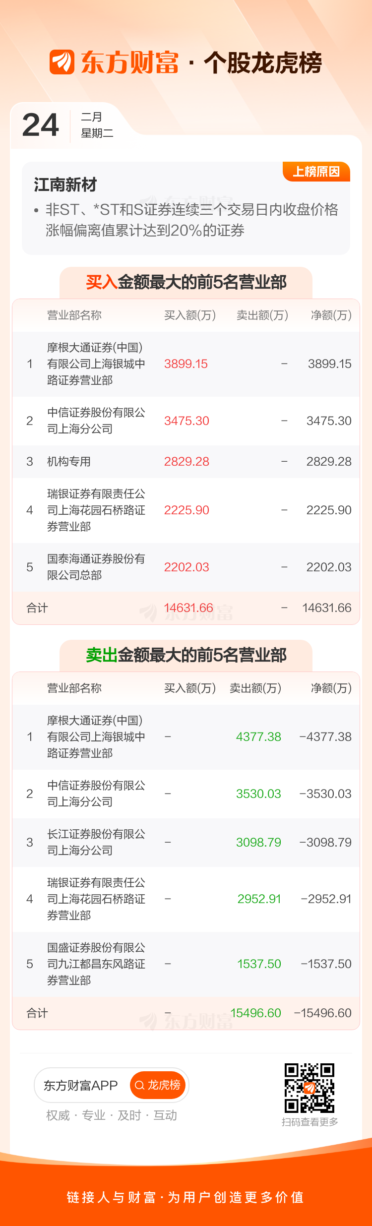 每日互动龙虎榜数据（2月24日）