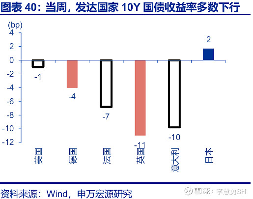 法国10年期国债收益率跌1.0个基点，报3.258%
