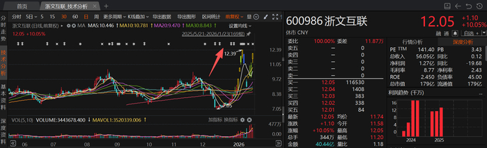 AI玩具成年货新顶流，机构扎堆关注这些概念股