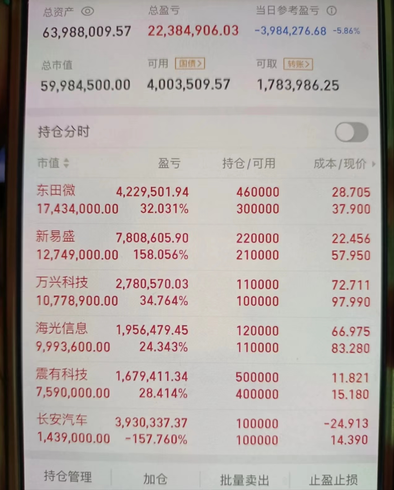 中证1000指数ETF今日合计成交额89.77亿元，环比增加97.81%