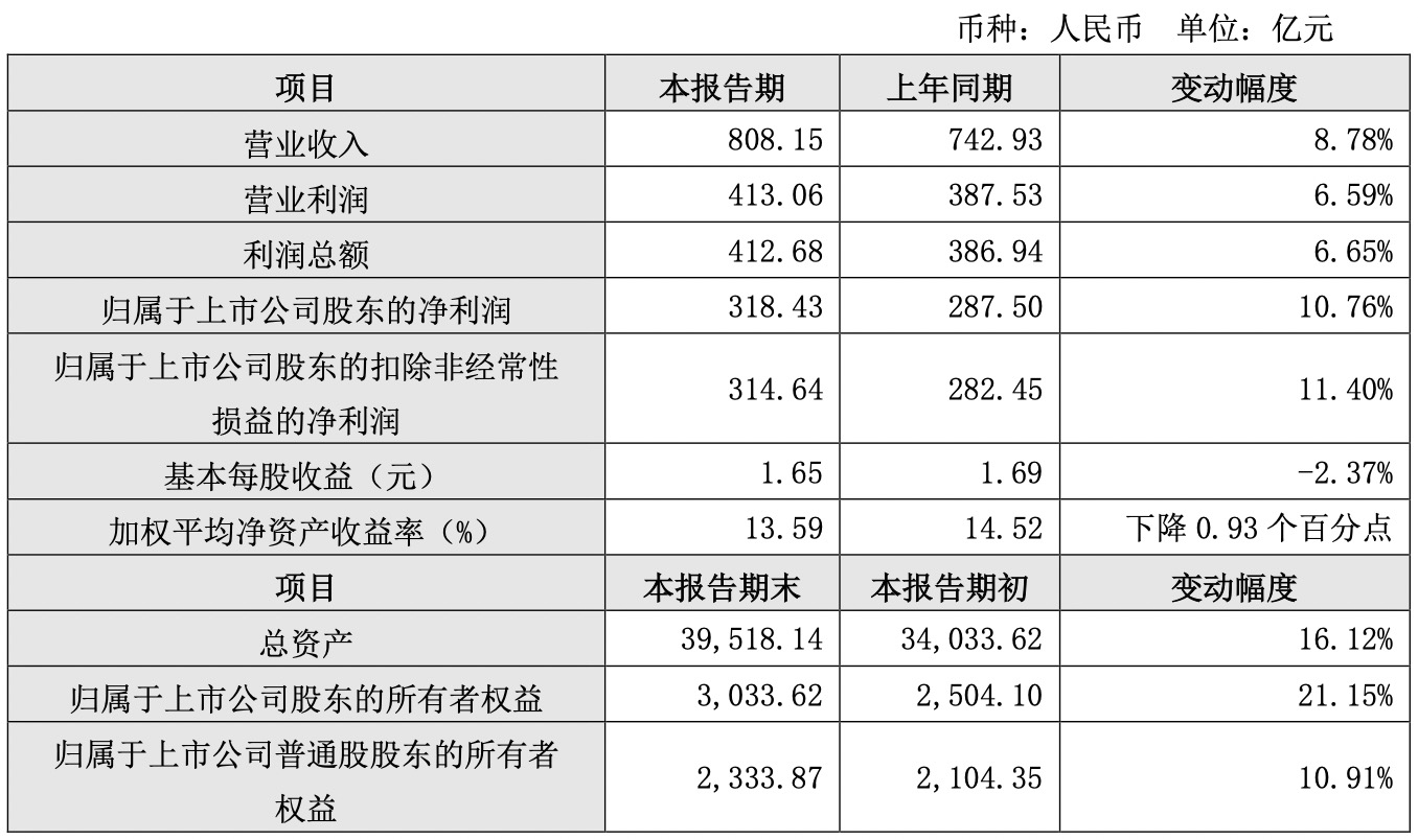 泉州银行遭625万重罚,不良贷款率高企、拨备覆盖率逼近红线
