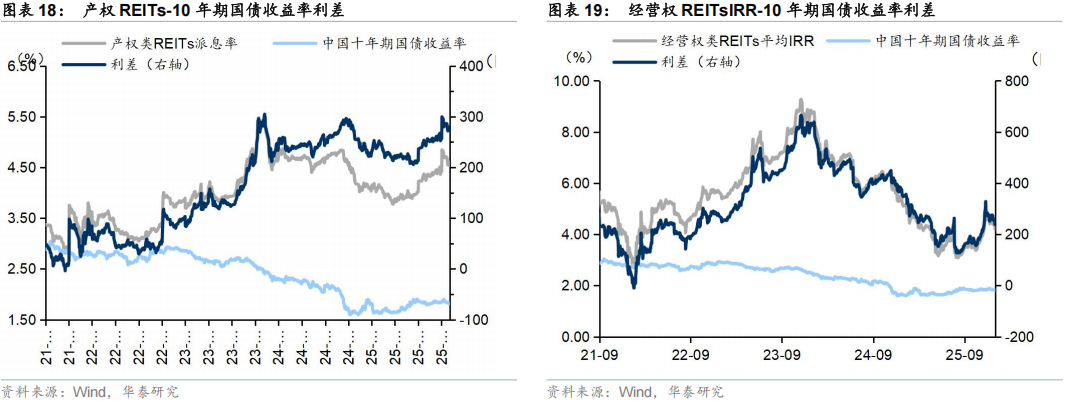 首批商业不动产REITs审核问询出炉