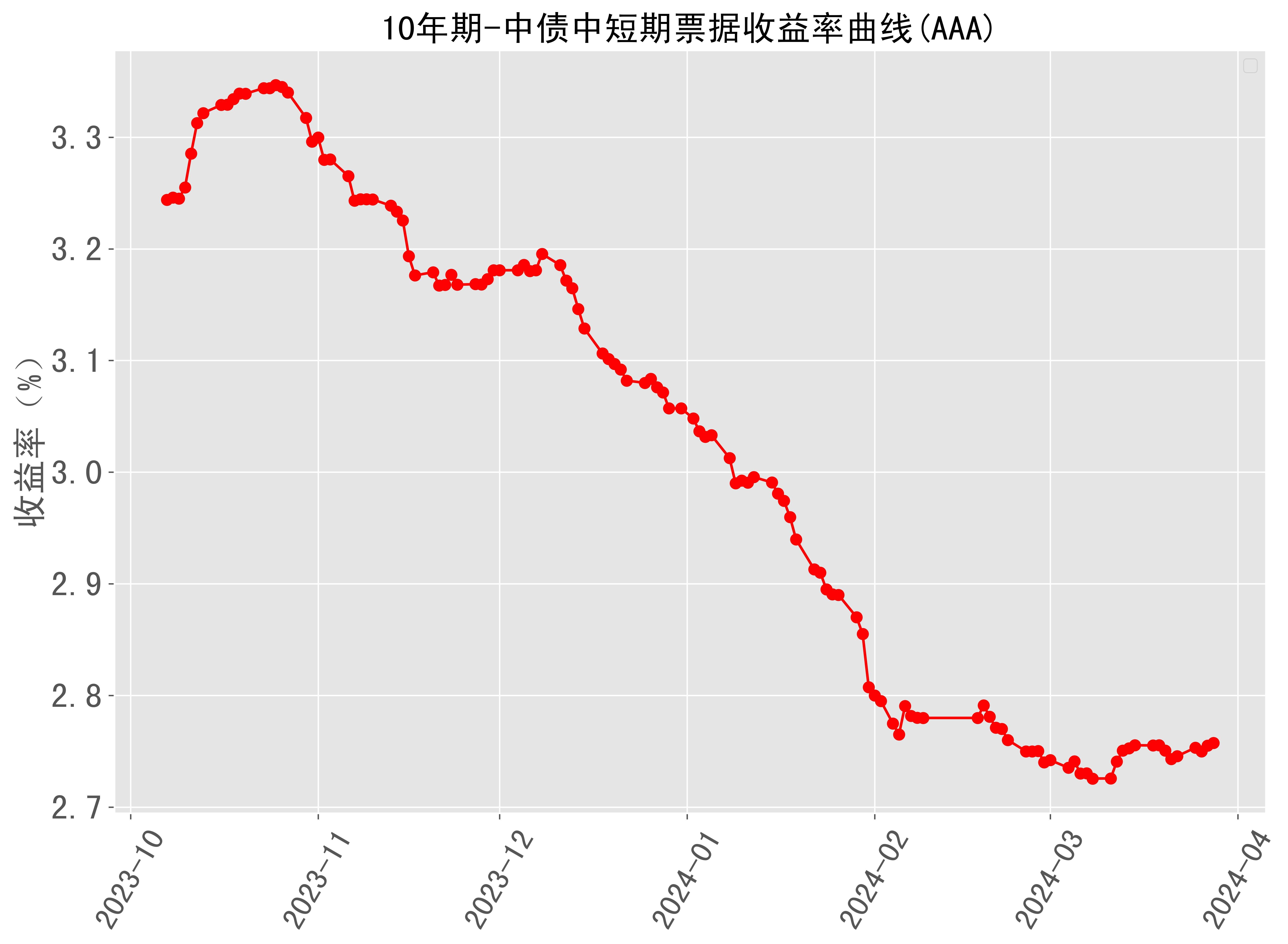 美债收益率集体下跌,10年期美债收益率跌4.59个基点