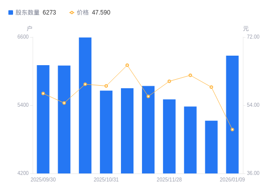 奥雅股份:截至2026年2月13日公司股东户数为6,768户