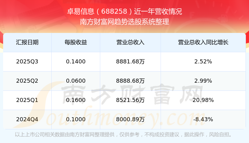 卓易信息：2025年度净利润约8212万元，同比增加150.05%