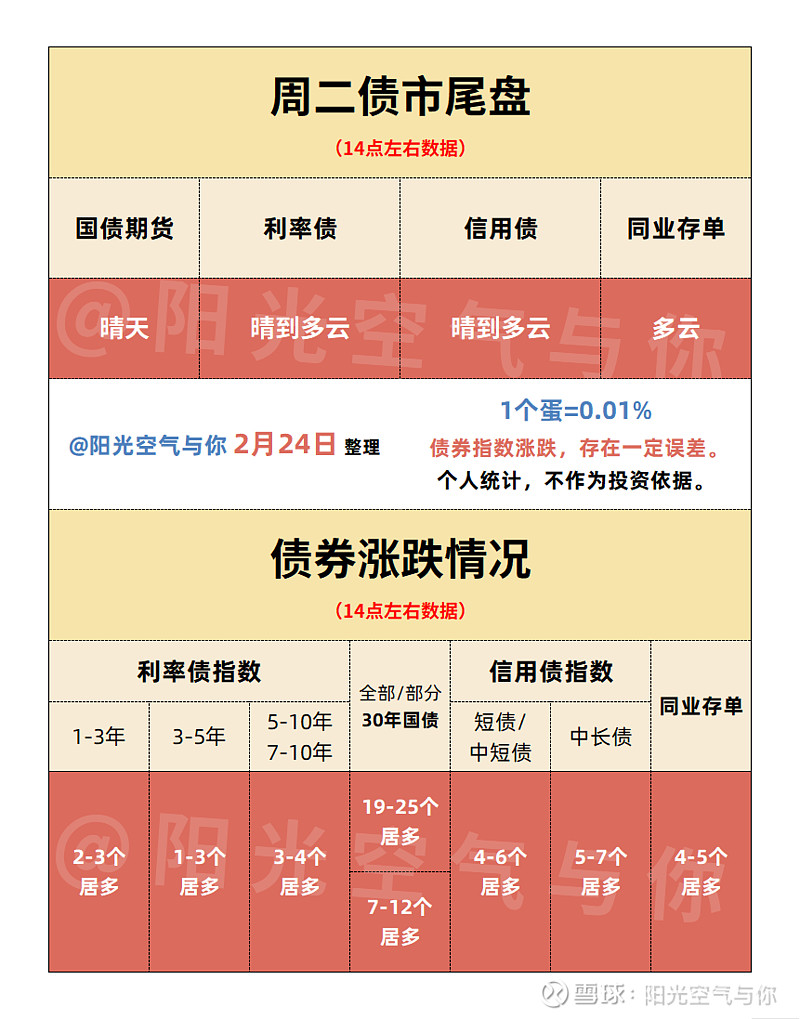 2月债市延续修复行情，中长债基金表现较好，最高收益率超2%