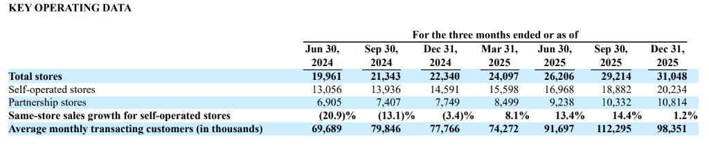 单季营收破百亿,利润却跌了近四成?瑞幸咖啡Q4被配送费卡住了脖子