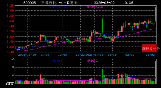 3月3日准油股份涨停:油气改革,油服,页岩气概念热股