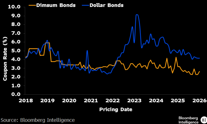 市场吸引力提升 点心债发行活跃度持续走高