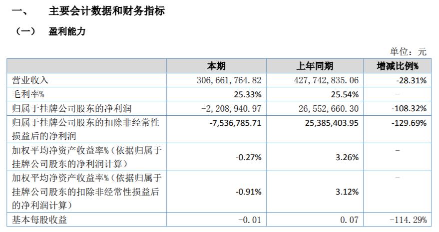 昆仑新能源收入下滑由盈转亏：毛利率骤降，客户集中度超七成