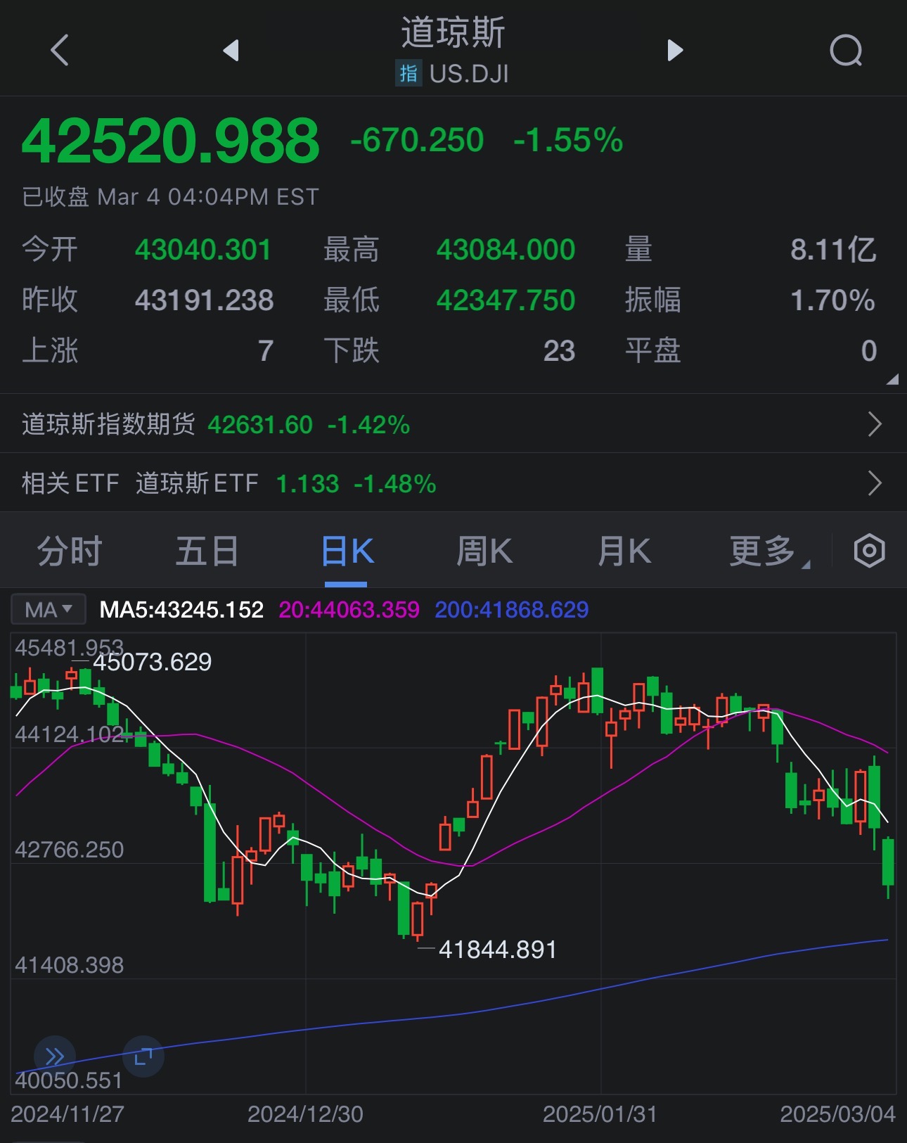 加拿大标普/TSX综合指数收涨0.47%