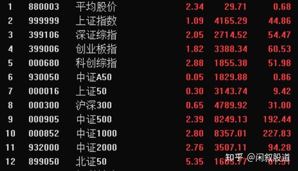 “A系列”宽基指数反弹，集体涨超1%，A500ETF易方达（159361）半日成交额超20亿元