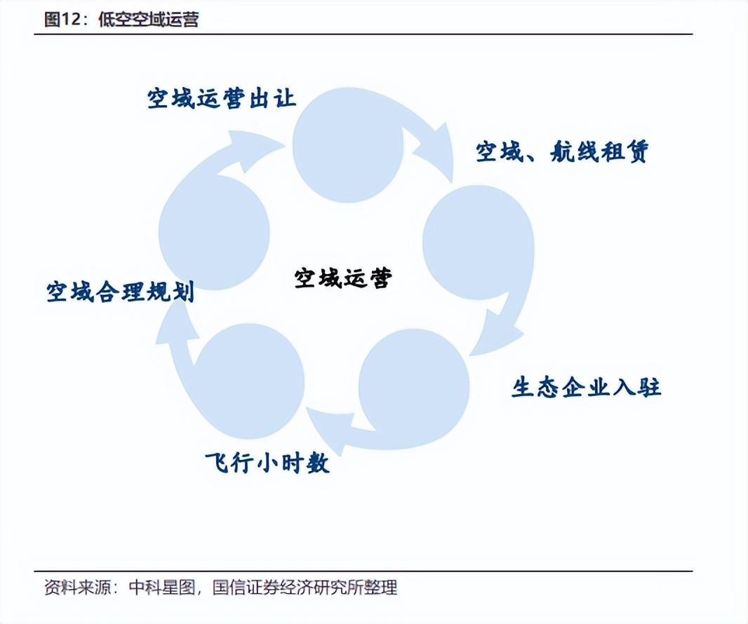 官方：加快空域资源开放和低空经济飞行审批程序的优化简化