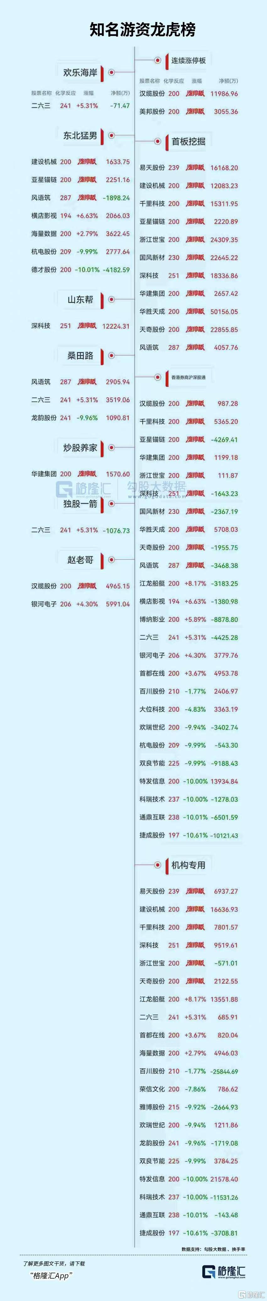 龙虎榜机构新动向：净买入20股 净卖出23股