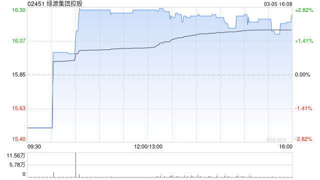 隆华新材董秘徐伟增持200股，增持金额2368元