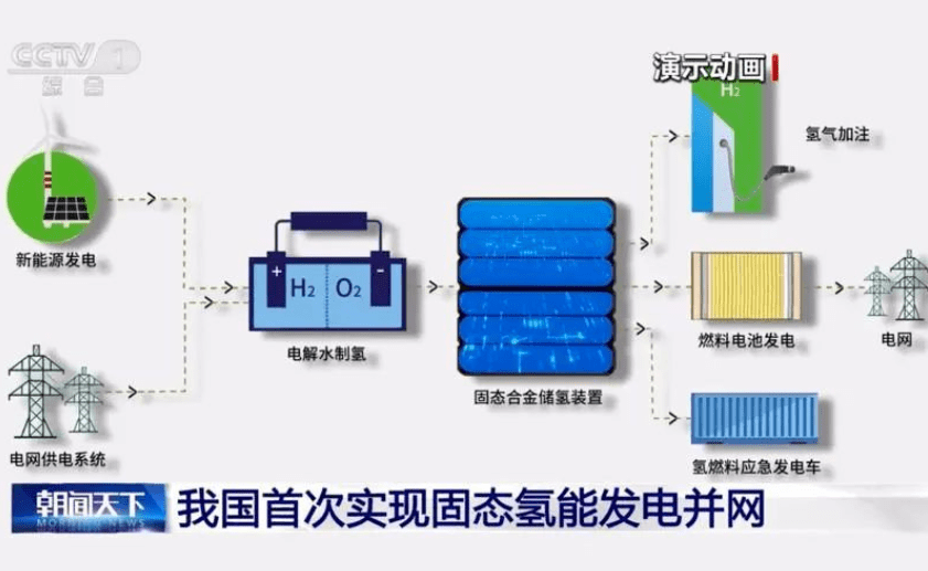 钒钛股份：公司已开发出V70Cr、V90Fe等储氢合金用钒合金制备工艺 并具备小批量制备能力