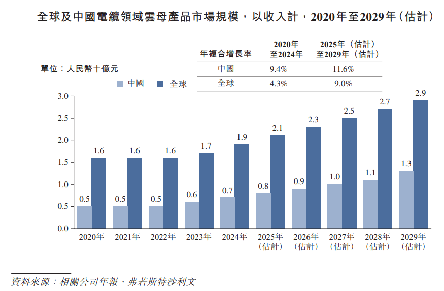 翼菲科技二次递表港交所：营收增长难止亏，产能利用率不足仍扩产