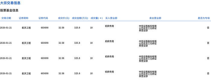 移远通信大宗交易成交405.91万元