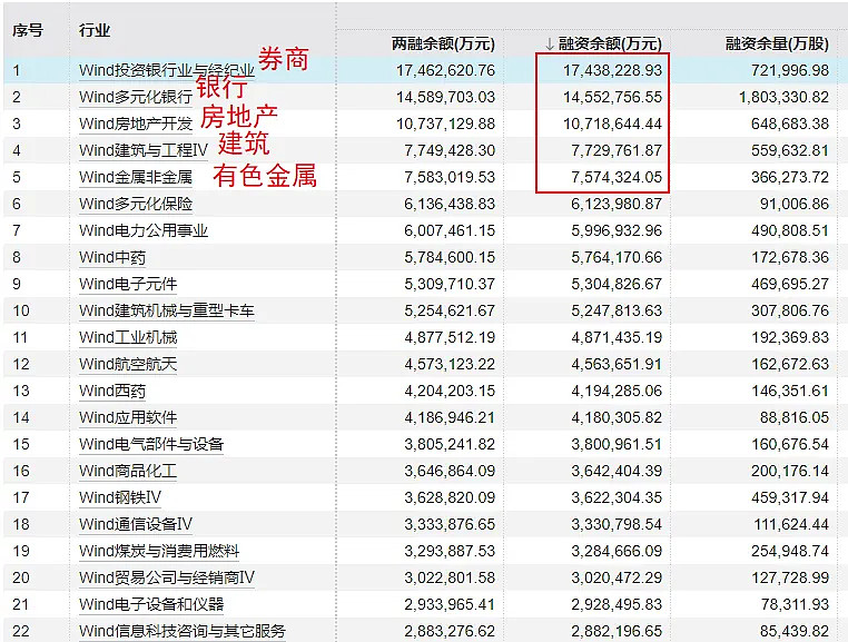 两市融资余额增加83.28亿元