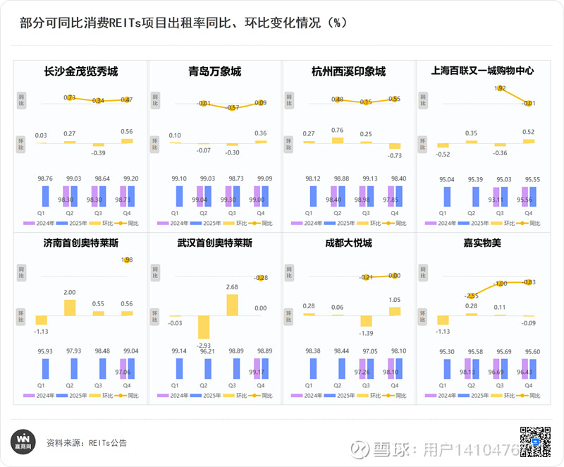 REITs快报，来了！