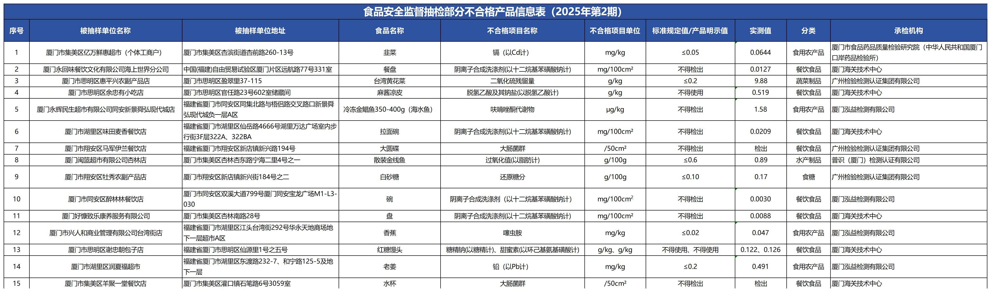 国家市场监管总局：2025年查办食品安全违法案件46.28万件