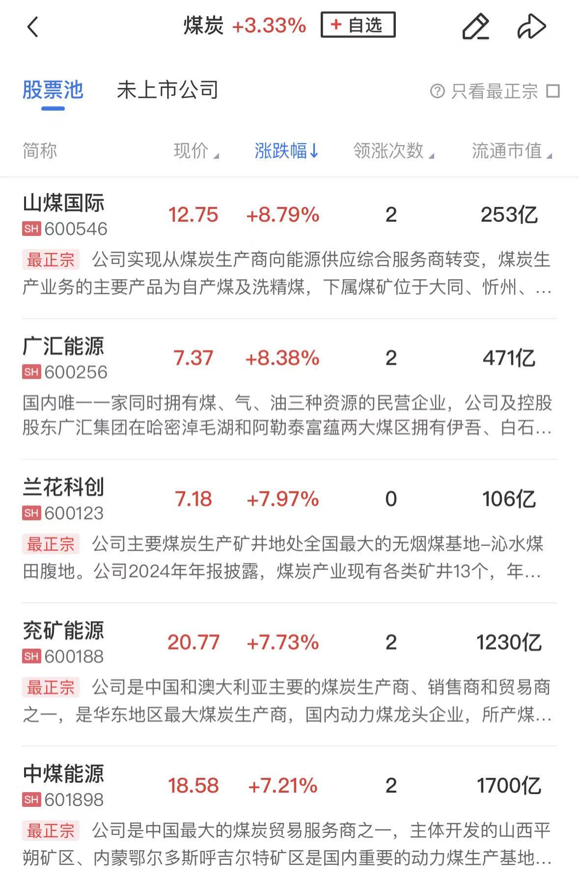 兰花科创成交额创2022年8月31日以来新高