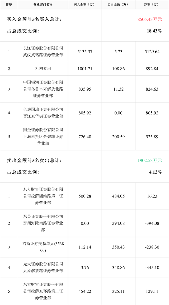 新三板创新层公司中电科安登龙虎榜：当日价格振幅达到133.44%