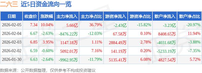 二六三涨停，龙虎榜上机构买入1680.98万元，卖出2568.88万元