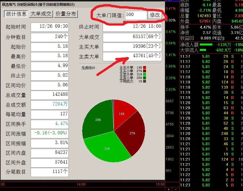 双杰电气董事许专减持70万股，减持金额1230.6万元