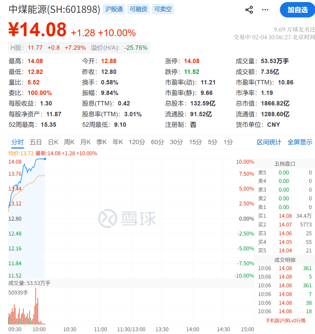 涨价潮来袭！化工、煤炭、能源，多股涨停！